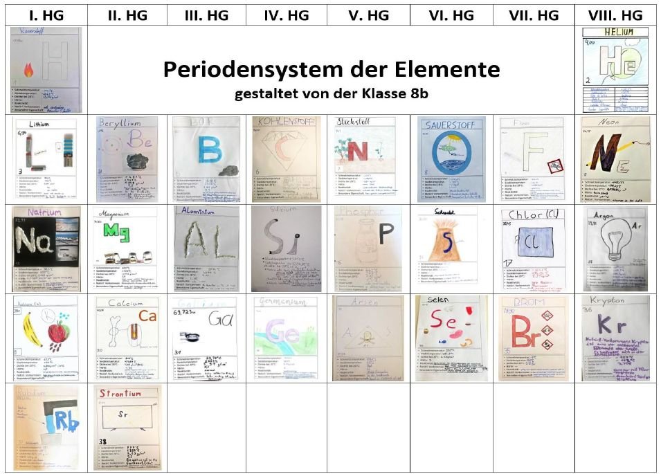 CH-2021 Das Periodensystem der Elemente (gesamte Klasse 8b) (c) KFG