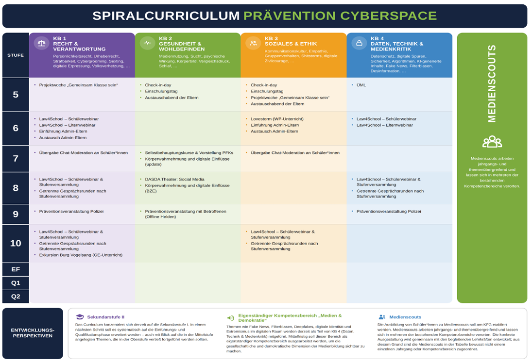 Spiralcurriculum KFG Medien